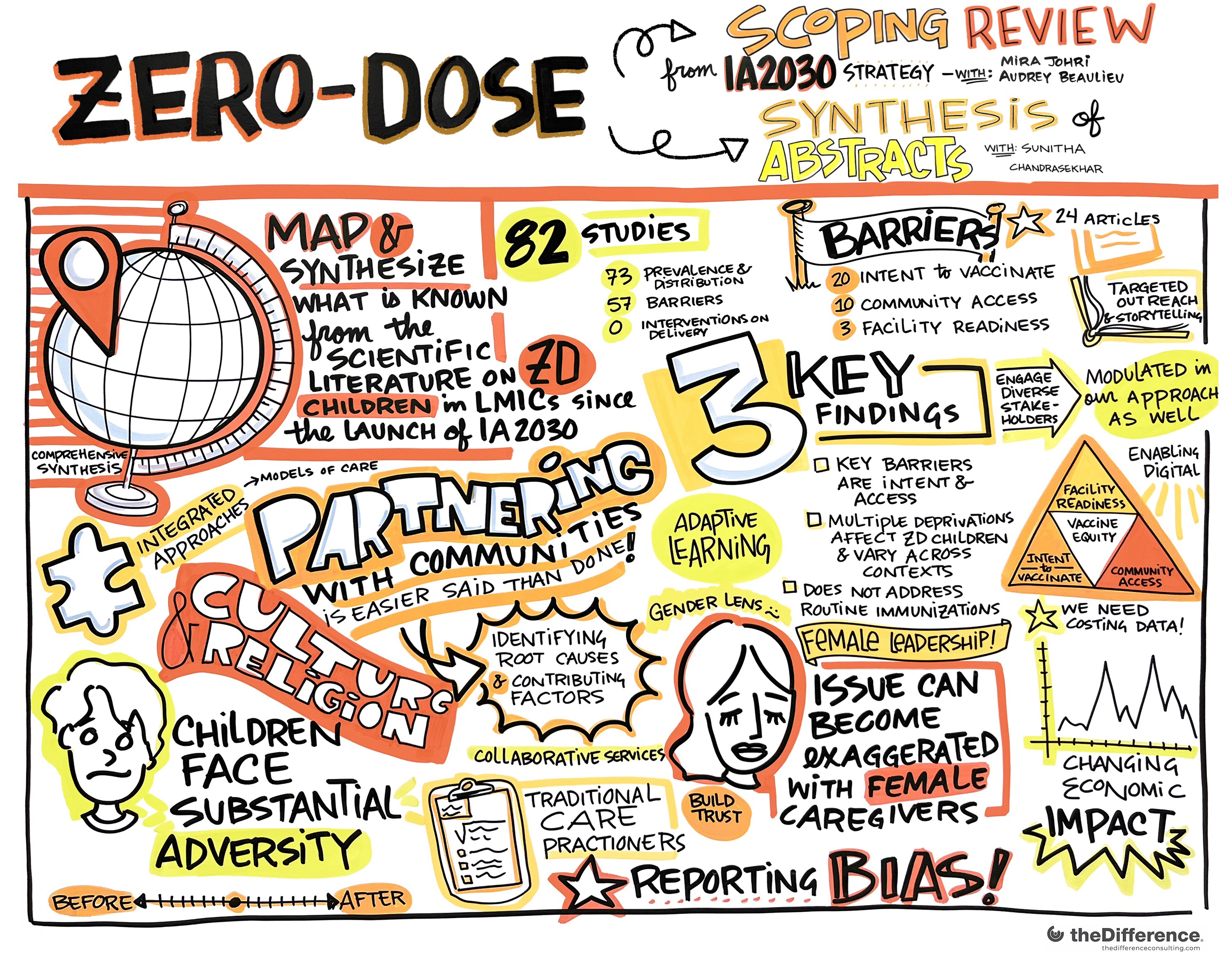 Illustration of Zero-Dose Scoping Review form IA2030 Strategy