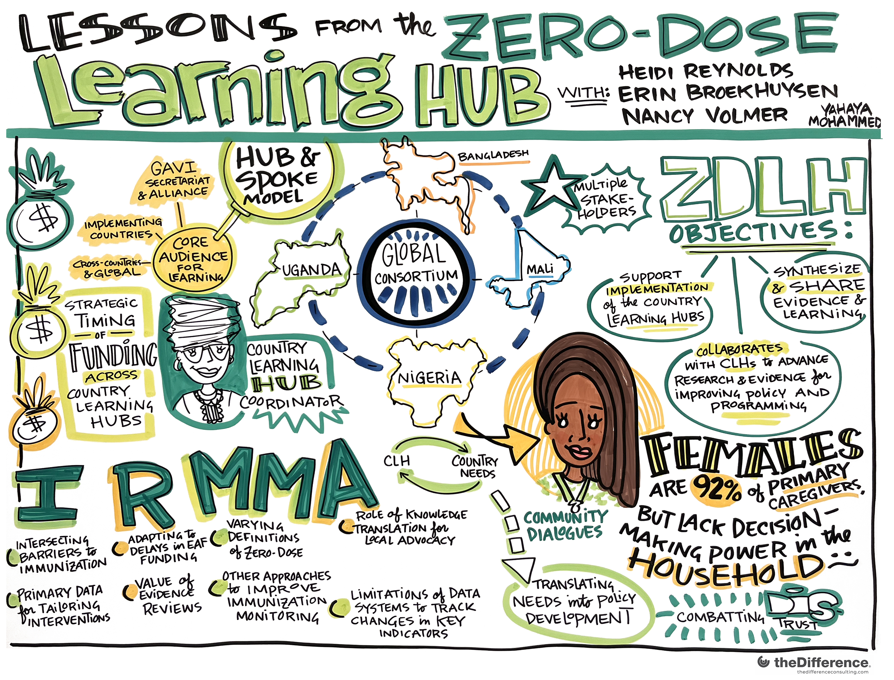 Illustration of Lessons from the Zero-Dose Learning Hub