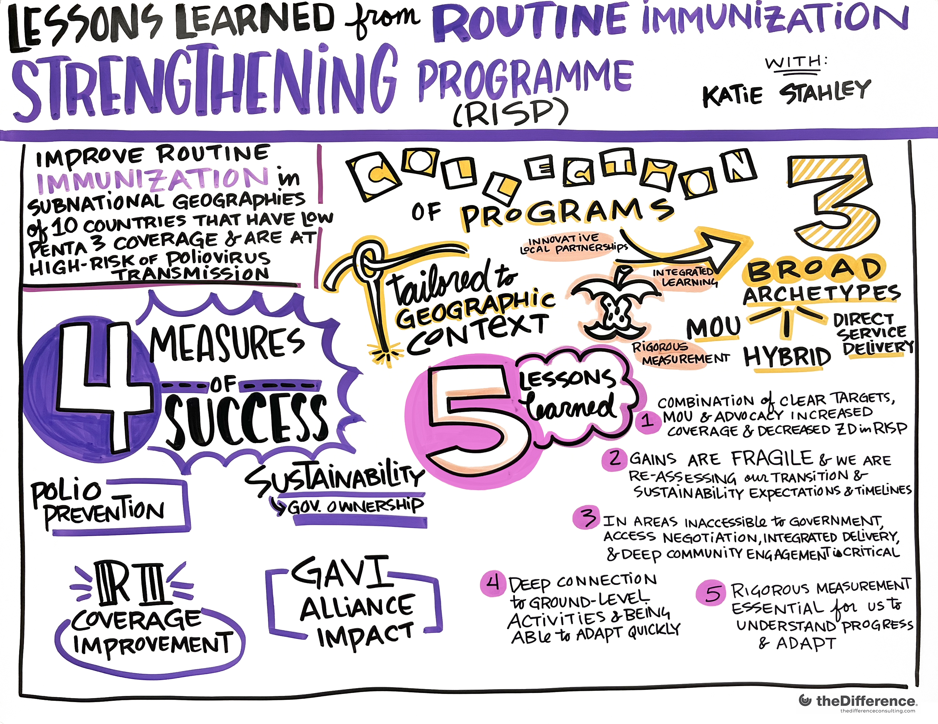 Illustration of Lessons Learned from Routine Immunization Strengthening Programme (RISP)