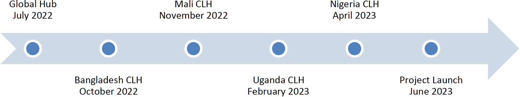 Figure 1. Timeline of Global and CLH Awards