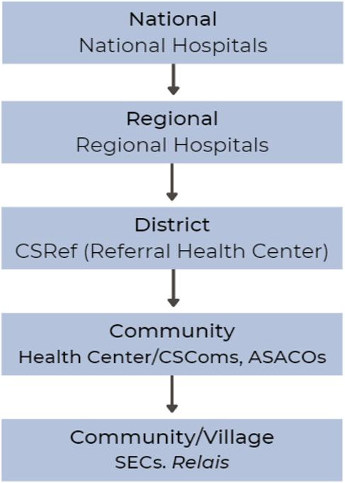 Figure 13. Organization of Mali’s Health System