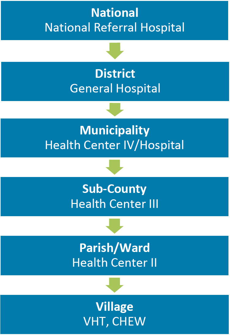 Figure 13. Organization of Uganda’s Health System