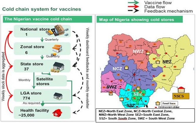 Figure 14. Vaccine Cold Chain System in Nigeria