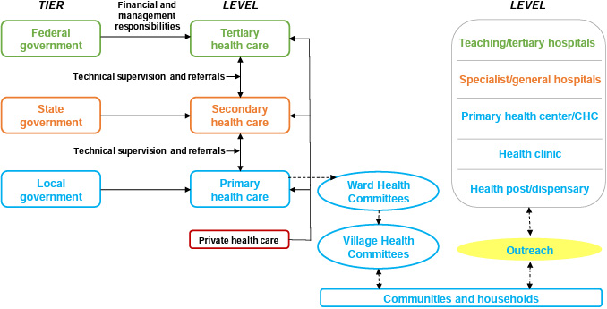 Figure 15. Health System in Nigeria