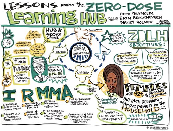 Illustration of Lessons from the Zero-Dose Learning Hub