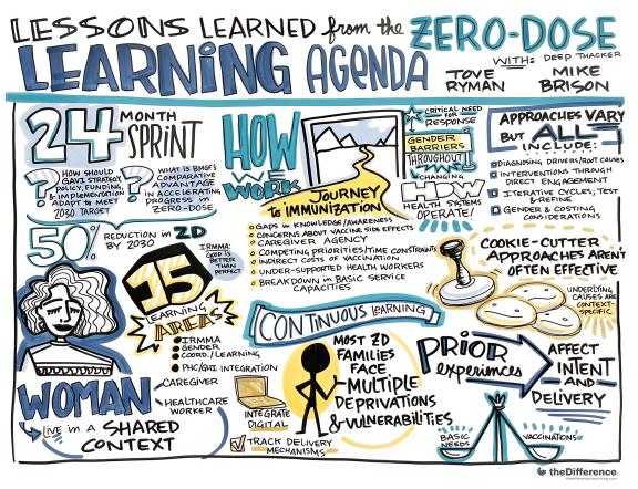 Illustration of the Lessons Learned from the Zero-Dose Learning Agenda