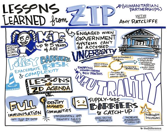 Illustration of Lessons Learned from ZIP (Humanitarian Partnerships)