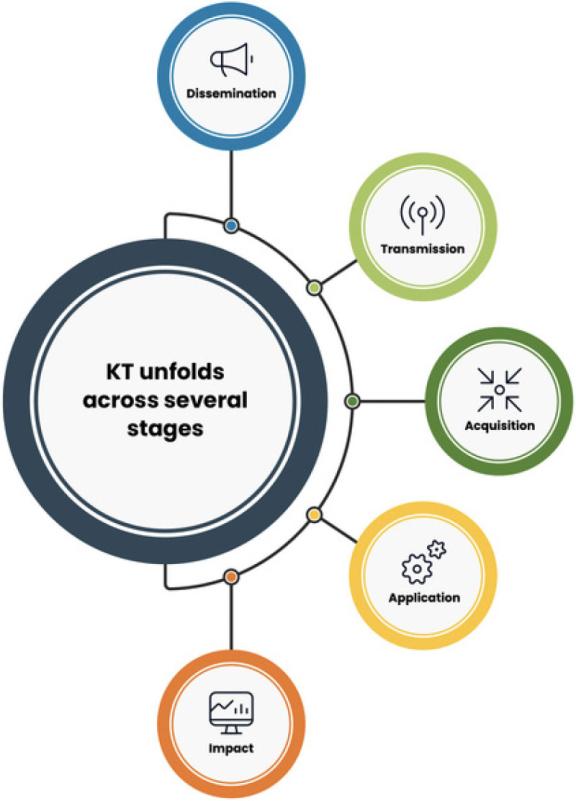 Diagram showing how KT unfolds across several stages